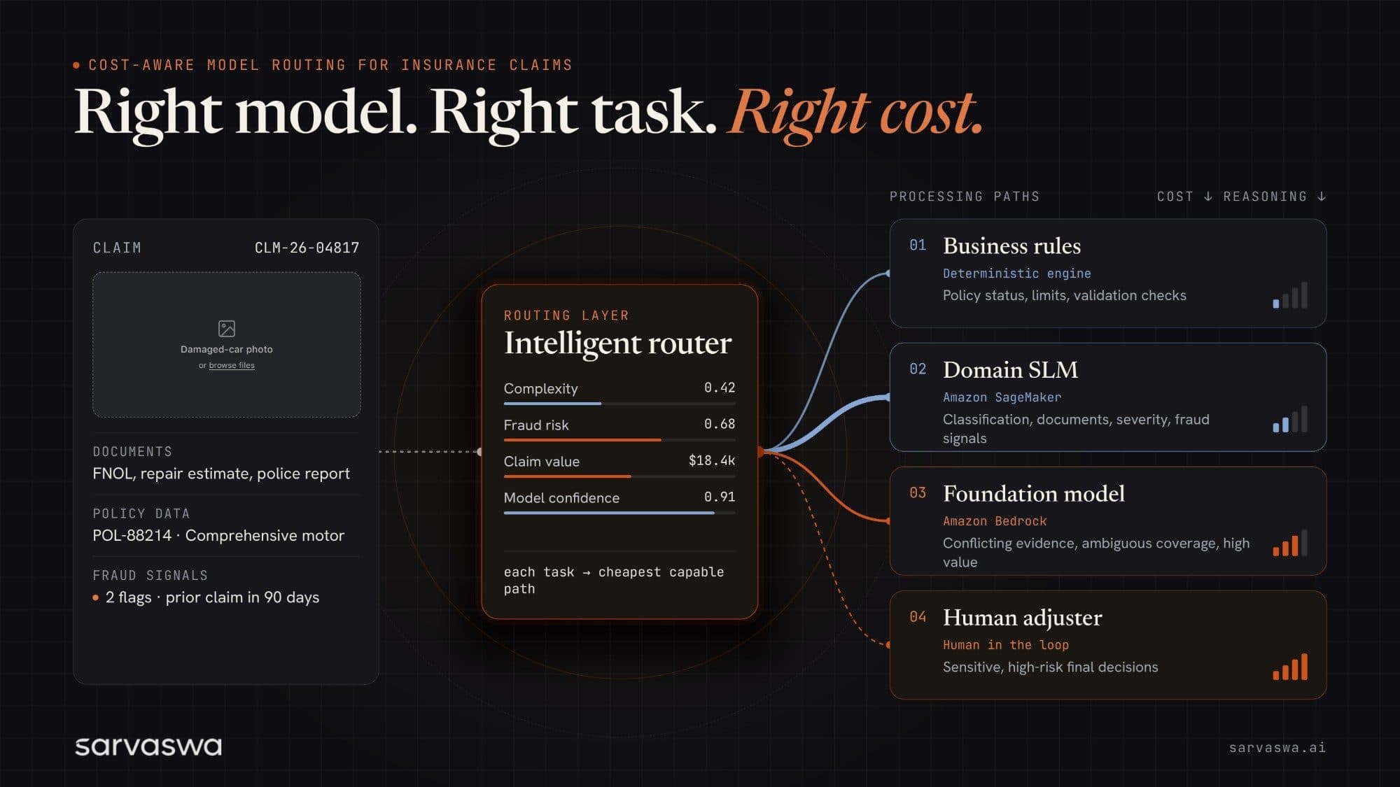 Diagram of cost-aware model routing for insurance claims. A claim with photos, documents, policy data and fraud signals enters an intelligent router that scores complexity, fraud risk, claim value and model confidence, then sends work to one of four paths ordered by cost: business rules on a deterministic engine, a domain small language model on Amazon SageMaker, a foundation model on Amazon Bedrock, or a human adjuster.